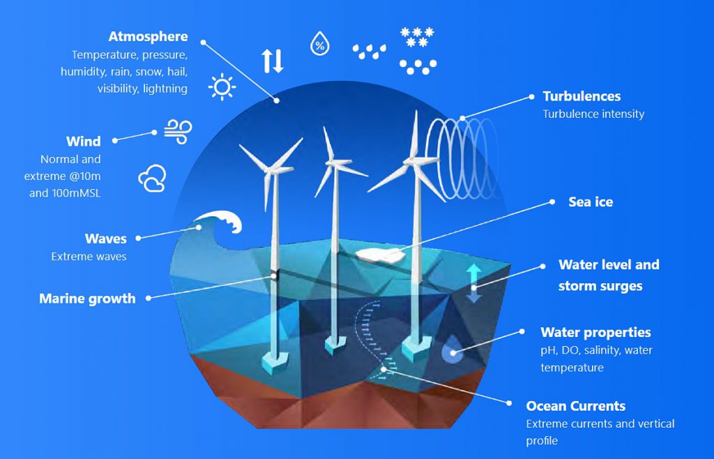 The offshore wind farm O&M procedures